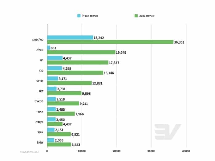 מכירות של רכבים חשמליים באירופה לאפריל 2021 לפי מותג