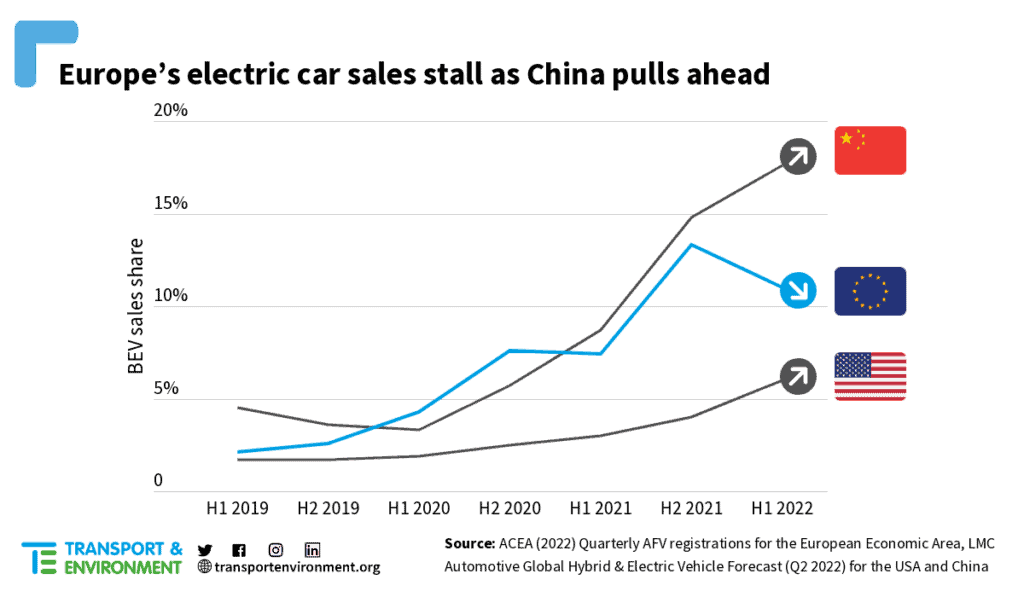 גרף שמראה שסין החלה למכור יותר רכבים חשמליים מאירופה, בזמן שבאירופה יש ירידה במכירות במחצית הראשונה של 2022