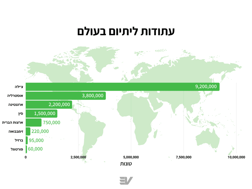 גרף שמראה את עתודות הליתיום בעולם לפי מדינה, כאשר סין מובילה עם 9.2 מיליון טון, לאחריה אוסטרליה עם 3.8 מיליון טון, ארגנטינה עם 2.2 מיליון טון וסין עם 1.5 מיליון טון