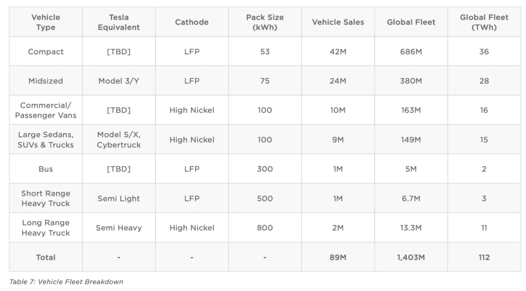 טבלה המתארת את דגמי הרכבים העתידיים של טסלה ואת גדלי הסוללה של כל סגמנט