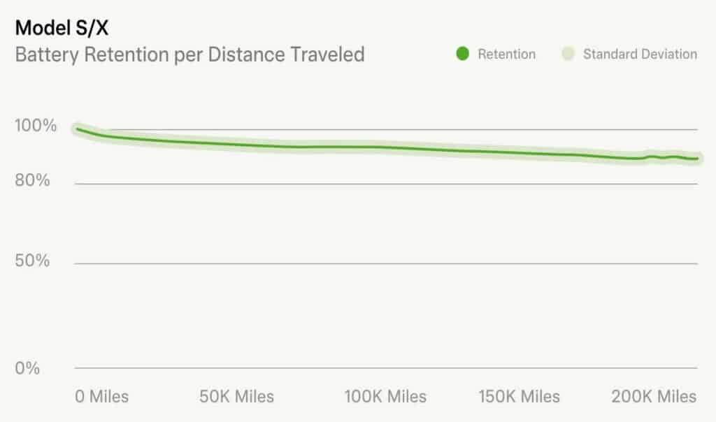 גרף שמראה כי הסוללה ברכבי טסלה מודל S ומודל X שומרת על קיבולת של 88% לאחר 320 אלף קילומטרים.