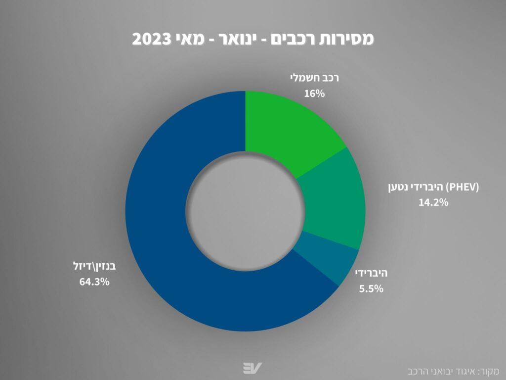 גרף פאי שמראה את החלוקה בין רכבים חשמליים המהווים 16ֿ% מכלל המסירות לשאר הרכבים בישראל.