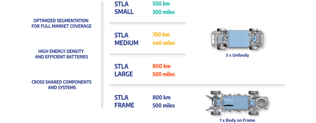 ארבעת הפלטפורמות החשמליות מבית סטלנטיס - Small, Medium, Large ו-Frame