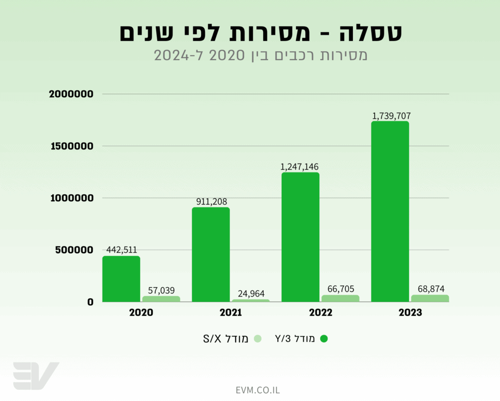 מסירות רכבים של חברת טסלה משנת 2020 עד 2024